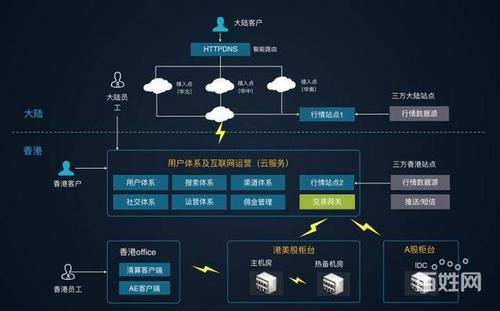 【圖】- 港美股交易軟件港股美股軟件開發行情數據 - 深圳龍華新區民